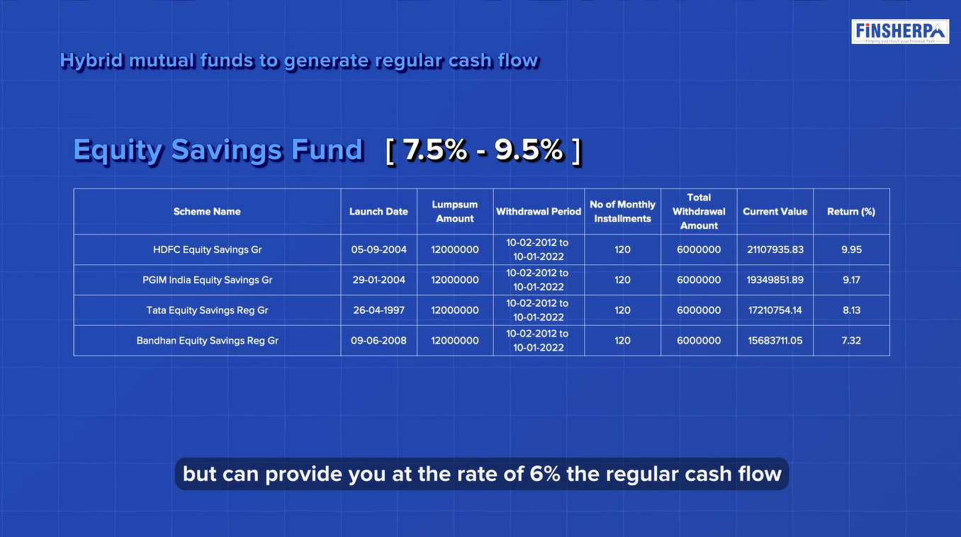 Retirement Planning - Equity Savings Fund Example - Finsherpa